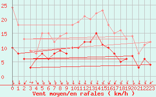 Courbe de la force du vent pour Clermont-Ferrand (63)
