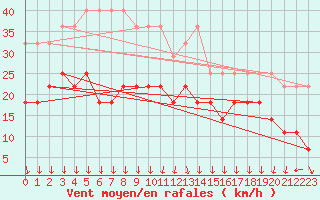 Courbe de la force du vent pour Koksijde (Be)