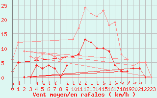 Courbe de la force du vent pour Fargues-sur-Ourbise (47)