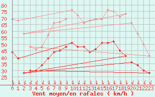 Courbe de la force du vent pour Valence (26)