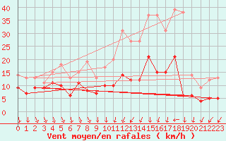 Courbe de la force du vent pour Argers (51)