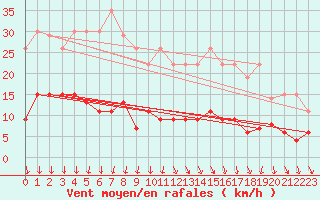 Courbe de la force du vent pour Trappes (78)