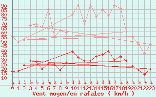 Courbe de la force du vent pour Nmes - Courbessac (30)