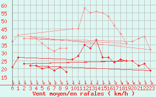 Courbe de la force du vent pour Alistro (2B)