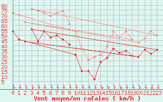 Courbe de la force du vent pour Mont-Aigoual (30)