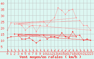 Courbe de la force du vent pour Chamblanc Seurre (21)
