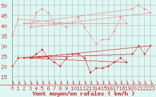 Courbe de la force du vent pour Avignon (84)