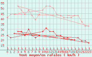 Courbe de la force du vent pour Mcon (71)