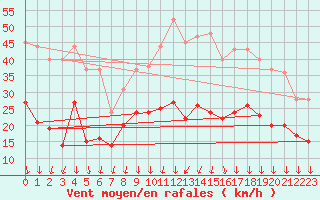 Courbe de la force du vent pour Aubenas - Lanas (07)