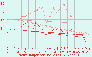 Courbe de la force du vent pour Antibes (06)