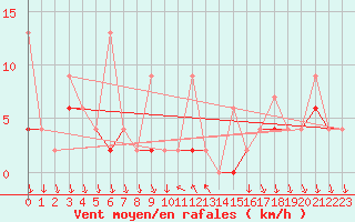 Courbe de la force du vent pour Antalya-Bolge