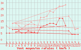 Courbe de la force du vent pour Cannes (06)