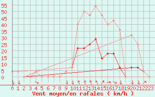 Courbe de la force du vent pour Braganca