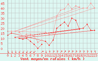 Courbe de la force du vent pour Valence (26)