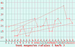 Courbe de la force du vent pour Mecheria