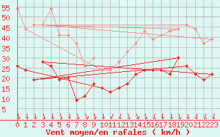 Courbe de la force du vent pour Grenoble/St-Etienne-St-Geoirs (38)