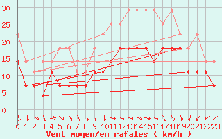 Courbe de la force du vent pour Feldberg-Schwarzwald (All)