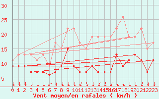 Courbe de la force du vent pour Colmar (68)