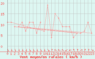 Courbe de la force du vent pour Tortosa
