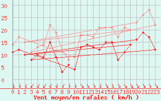 Courbe de la force du vent pour La Rochelle - Aerodrome (17)