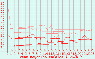 Courbe de la force du vent pour Piz Martegnas