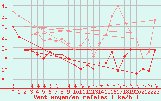 Courbe de la force du vent pour Ile de Groix (56)