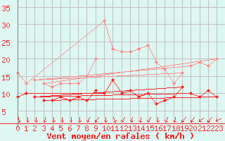 Courbe de la force du vent pour Bad Marienberg