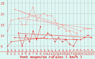Courbe de la force du vent pour Wunsiedel Schonbrun