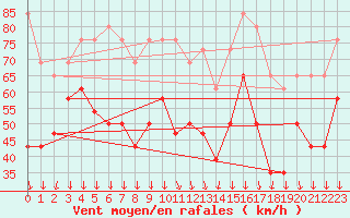 Courbe de la force du vent pour Mont-Aigoual (30)