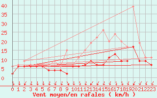 Courbe de la force du vent pour Orlans (45)