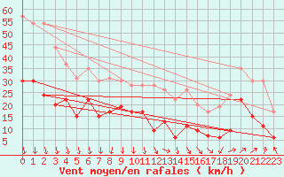 Courbe de la force du vent pour Avignon (84)