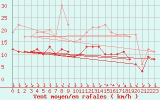 Courbe de la force du vent pour Le Talut - Belle-Ile (56)