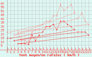 Courbe de la force du vent pour Emden-Koenigspolder