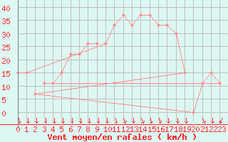 Courbe de la force du vent pour Aqaba Airport