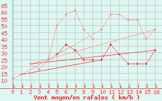 Courbe de la force du vent pour Bisoca