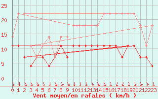 Courbe de la force du vent pour Lige Bierset (Be)
