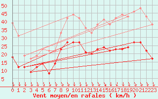 Courbe de la force du vent pour Avignon (84)