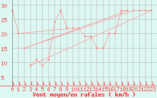 Courbe de la force du vent pour Aqaba Airport