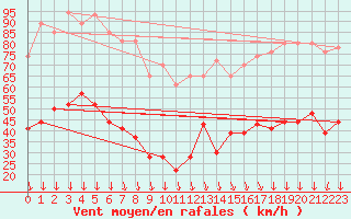 Courbe de la force du vent pour Mont-Aigoual (30)