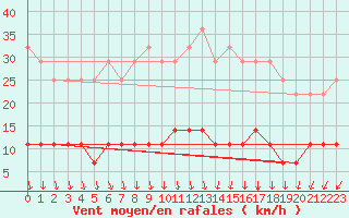 Courbe de la force du vent pour Kittila Matorova