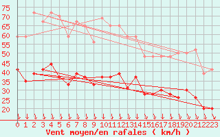 Courbe de la force du vent pour Orange (84)