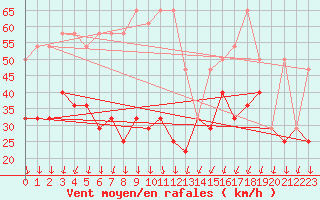 Courbe de la force du vent pour Sonnblick - Autom.