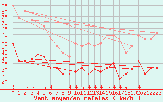 Courbe de la force du vent pour Avignon (84)