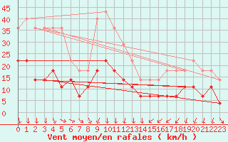 Courbe de la force du vent pour Urziceni