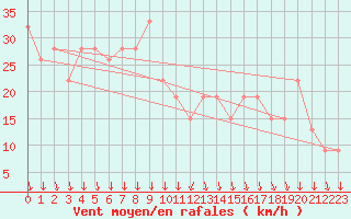 Courbe de la force du vent pour Paganella