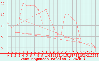 Courbe de la force du vent pour Shoream (UK)