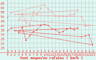 Courbe de la force du vent pour Valence (26)