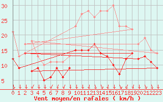 Courbe de la force du vent pour Valence (26)