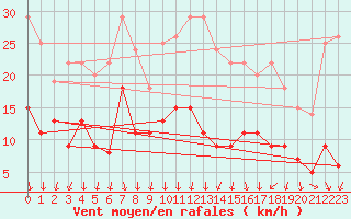 Courbe de la force du vent pour Montlimar (26)