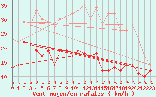 Courbe de la force du vent pour Meiningen